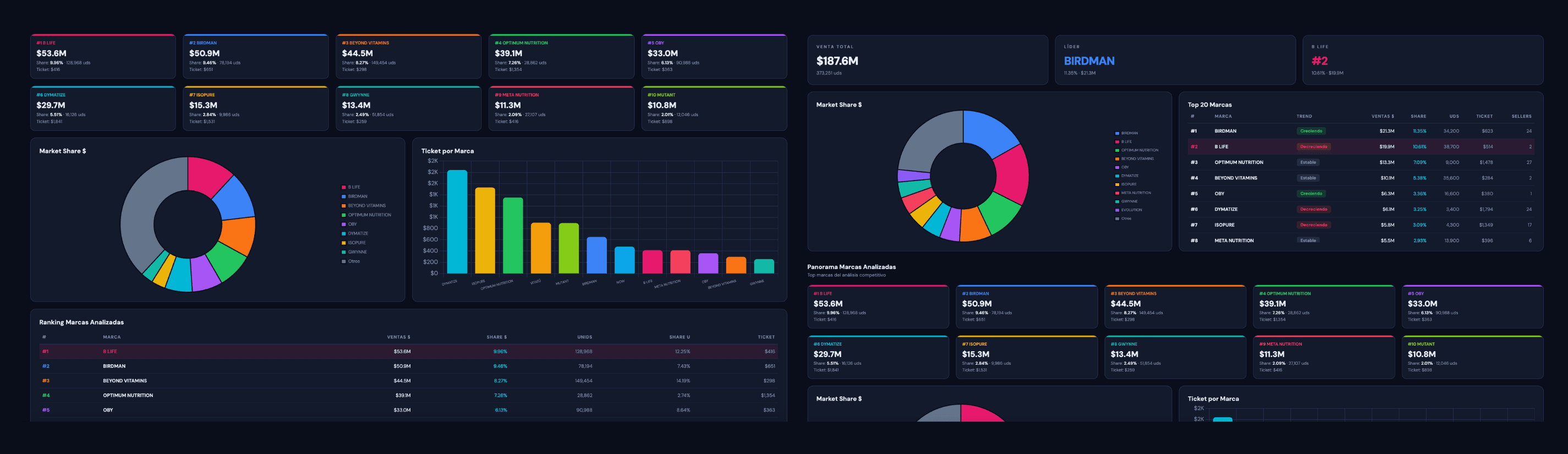 Dashboards con métricas comparativas de mercado y competencia