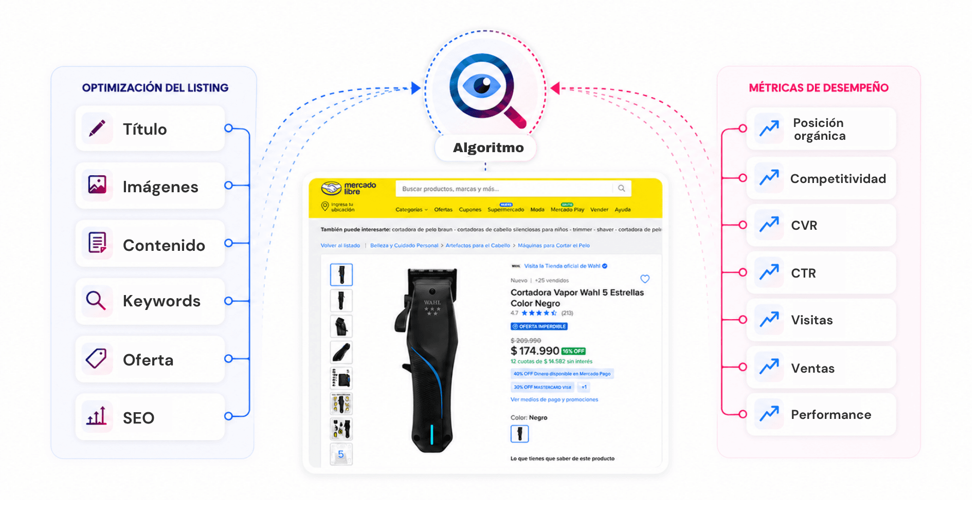 La visibilidad orgánica se transforma en conversión