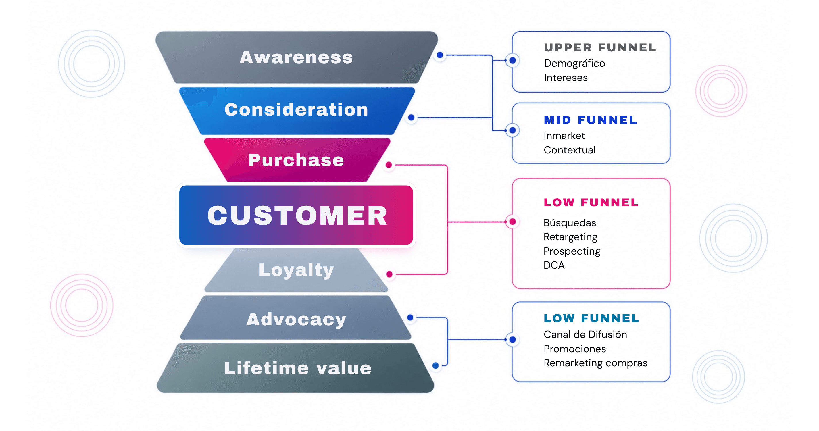 Estrategias full funnel en Retail Media